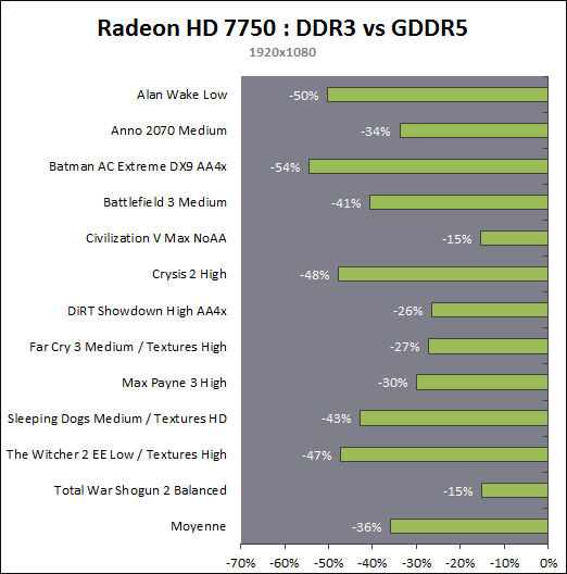 Radeon HD 7750 DDR3 vs GDDR5
