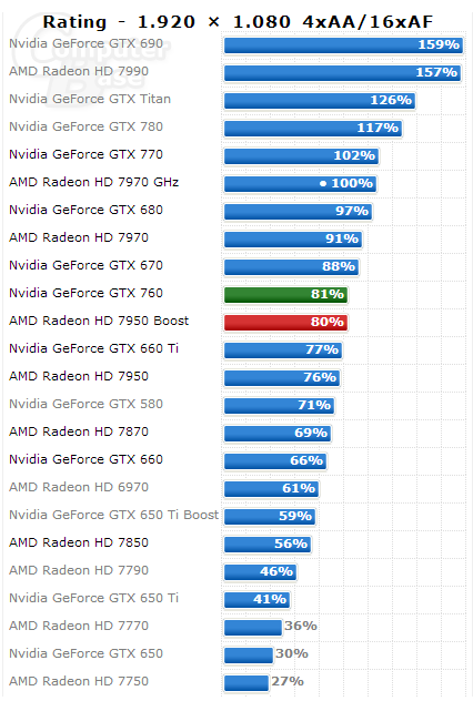 Radeon HD 7970 GHz výkon ComputerBase