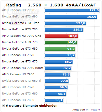 Radeon HD 7990 vs. GeForce GTX 780