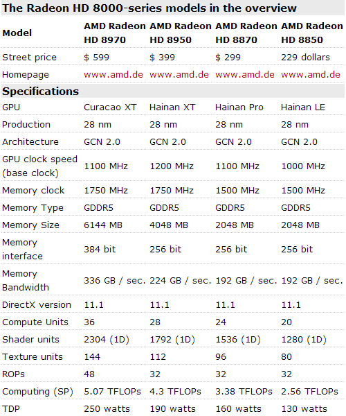 Radeon HD 8000 specifikace fake hardwareluxx
