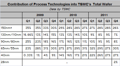 TSMC podíl výrobních procesů
