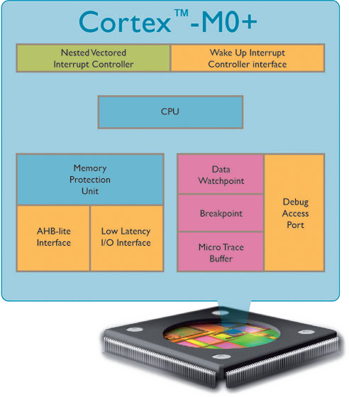 ARM Cortex-M0+ diagram