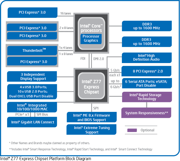 Intel Z77 Express Chipset - Block Diagram