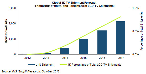 iSuppli 4k TV forecast