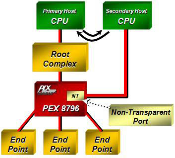 PLX PEX8796 - Non-transparent port