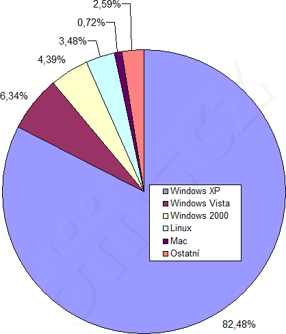 Podíl OS na CD-R serveru: 18. květen - 20. červen 2007