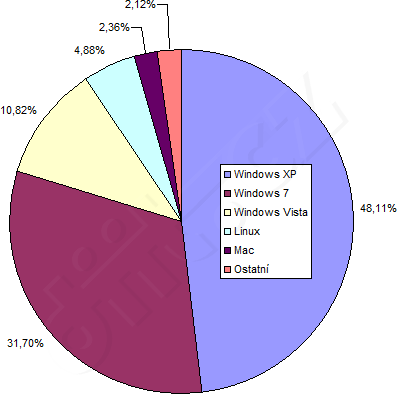 Podíl OS na Deep in IT únor - březen 2010