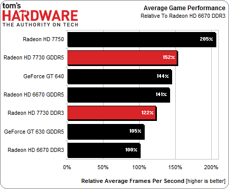 Radeon HD 7730 výkon TomsHardware