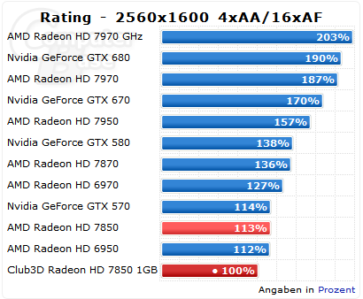 Radeon HD 7870 1 GB 2560x1600 MSAA 4x