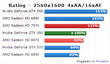 Radeon HD 7970 GeForce GTX 580 ComputerBase