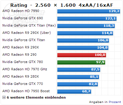 Radeon R9 290 performance ComputerBase