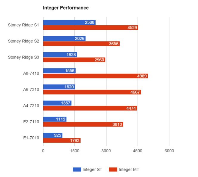 01 Amd Stoney Ridge Integer Performance