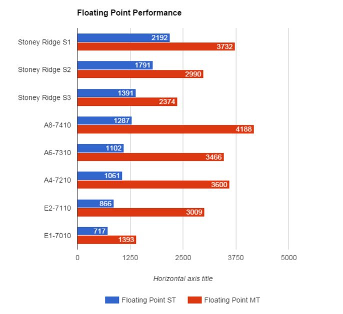 02 Amd Stoney Ridge Floating Point Performance