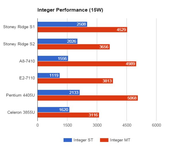 03 Amd Stoney Ridge Integer Performance 15 W