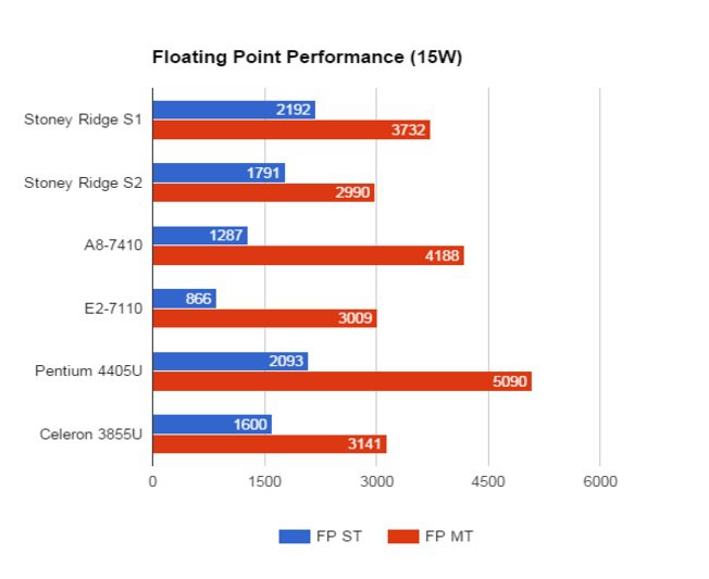 04 Amd Stoney Ridge Floating Point Performance 15 W