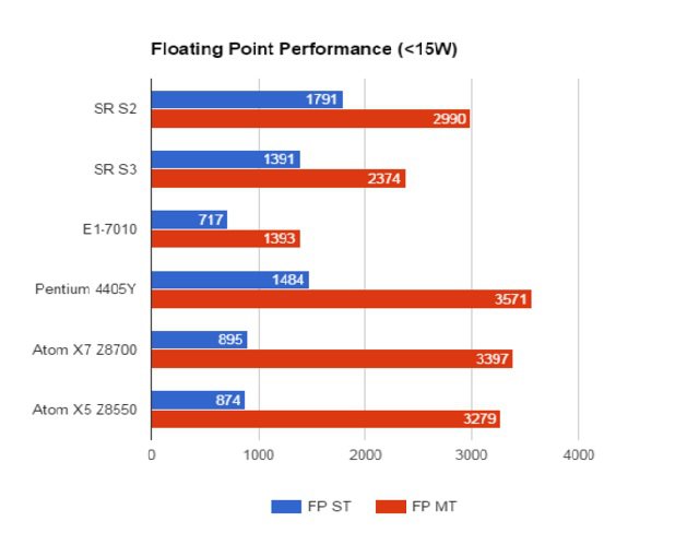 06 Amd Stoney Ridge Floating Point Performance Below 15 W