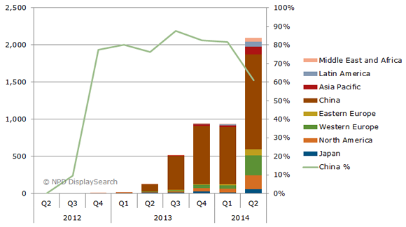 44 Uhdtv Prodeje Q 2 2014