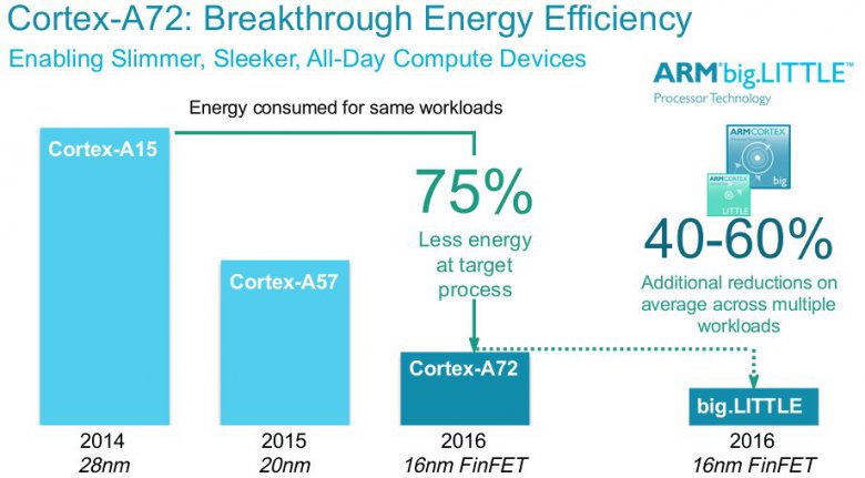 A 72 Energy Comparison