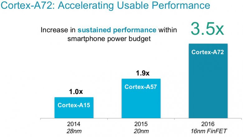 A 72 Perf Comparison