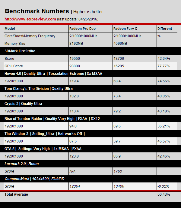 Amd Radeon Pro Duo Benchmarks Results 1080 P