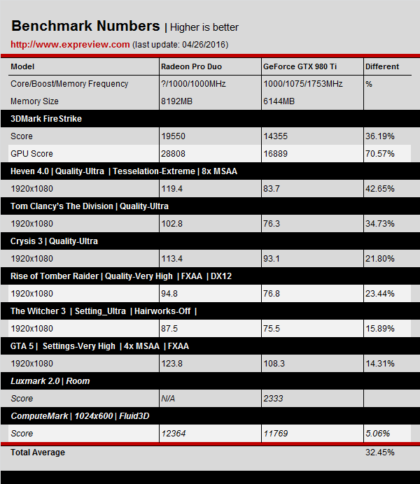 Amd Radeon Pro Duo Benchmarks Results 1080 P 980 Ti