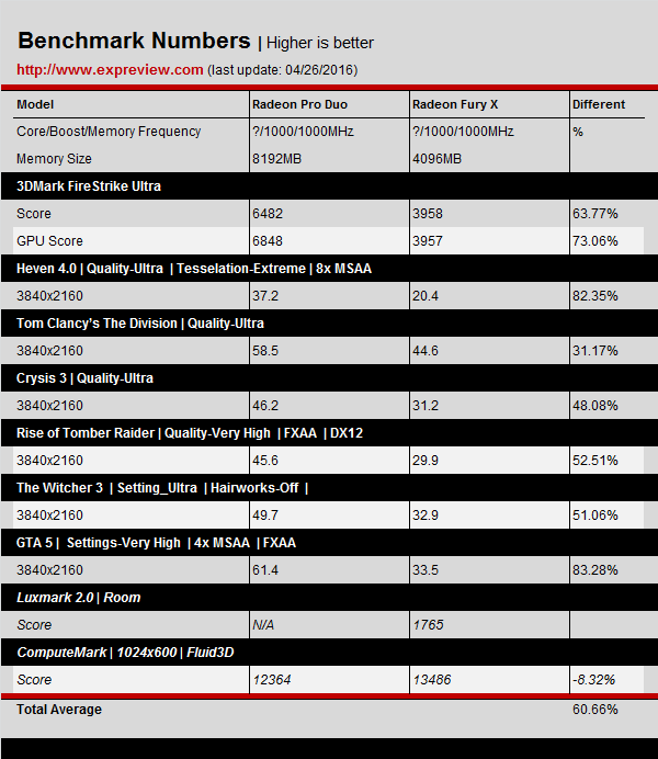 Amd Radeon Pro Duo Benchmarks Results 4 K