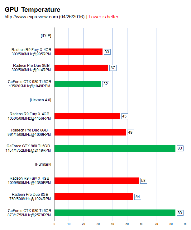 Amd Radeon Pro Duo Benchmarks Results Temps