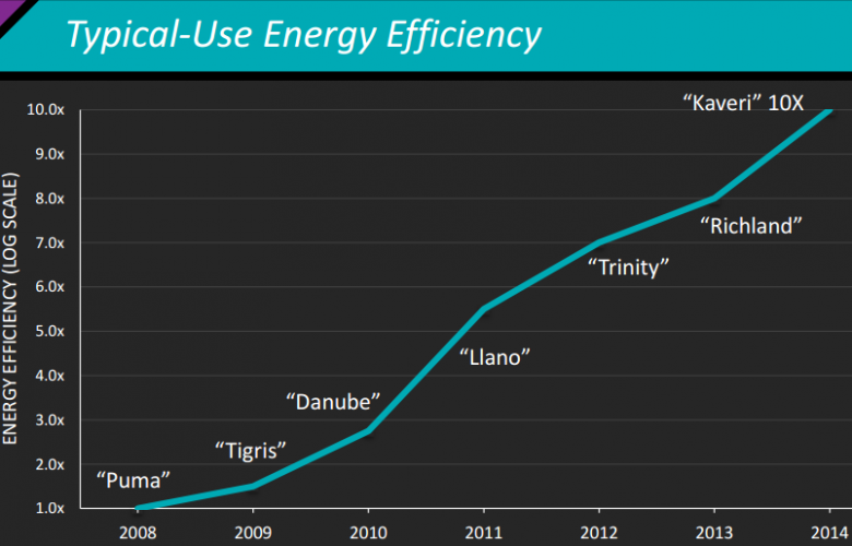 Amd Timeline