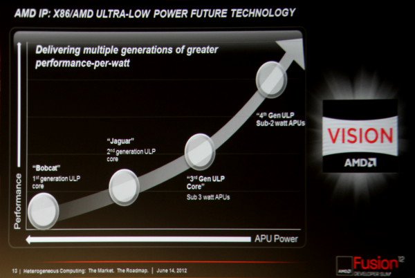 AMD ULP APU roadmap 2014