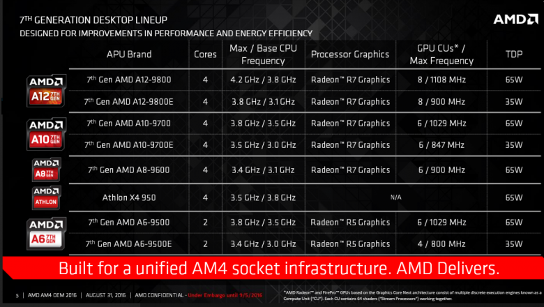 Amd Bristol Ridge Am 4 06