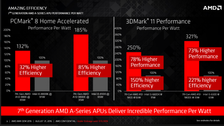 Amd Bristol Ridge Am 4 10