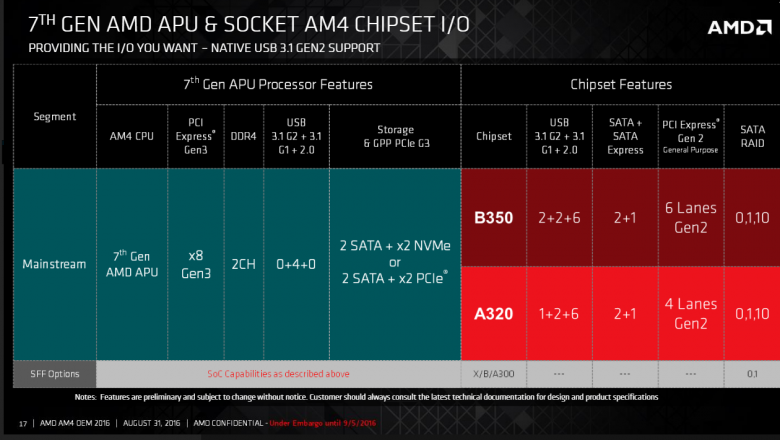 Amd Bristol Ridge Am 4 18