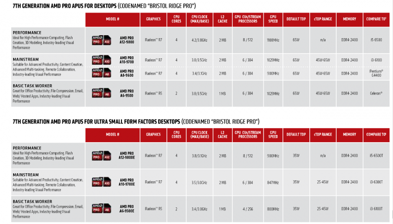 Amd Bristol Ridge Pro 22