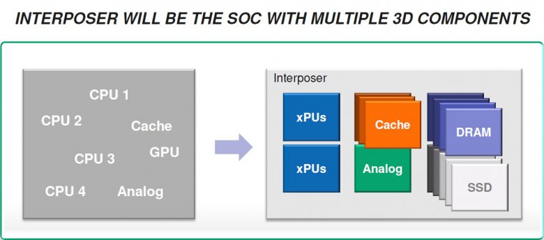 Amd Die Stacking