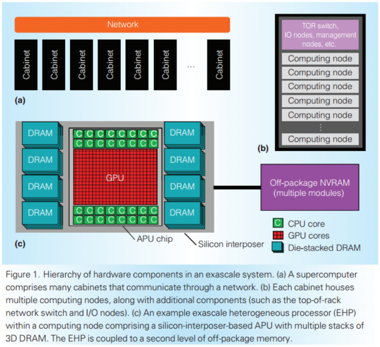 Amd Ehp Apu 32 Core