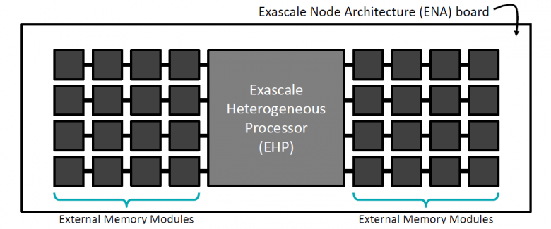 Amd Exascale Node Architecture Ena Board