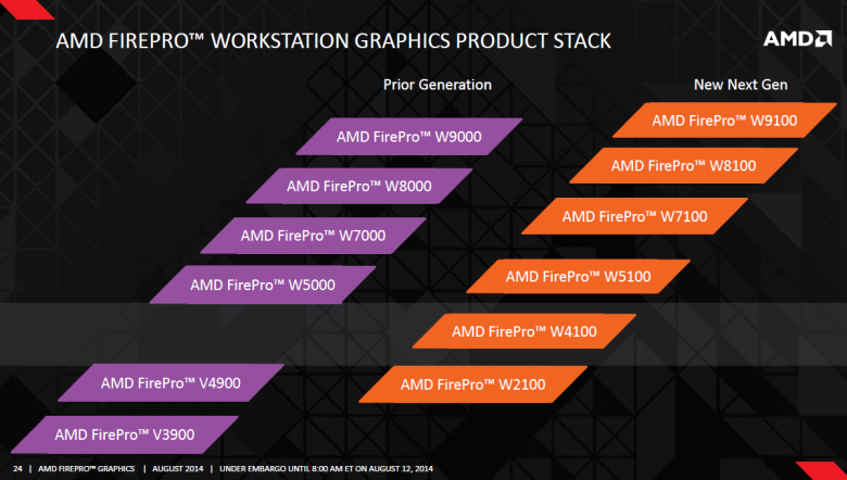 Amd Firepro W 7100 24