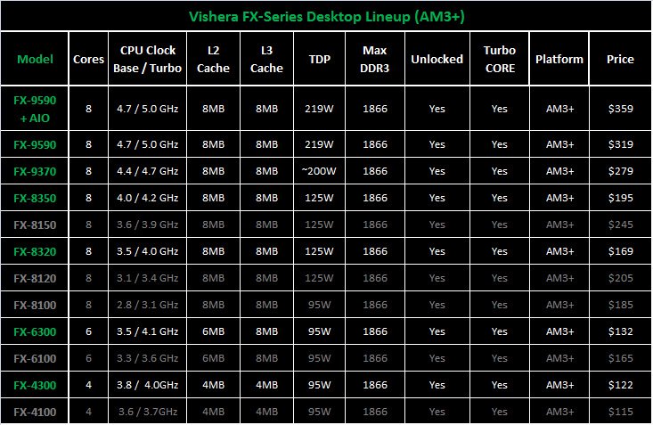 Amd Fx Line Up Hardwarecanucks