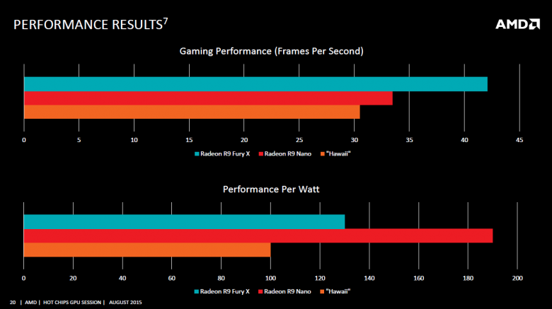 Amd Hot Chips Gpu Session August 2015 20 Fury Nano Performance Results