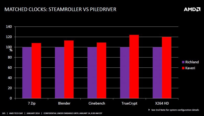 AMD Kaveri prezentace 165