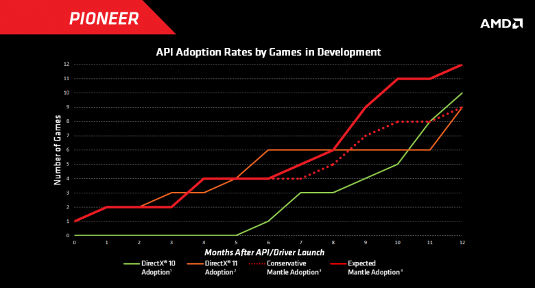 Amd Mantle Adoption