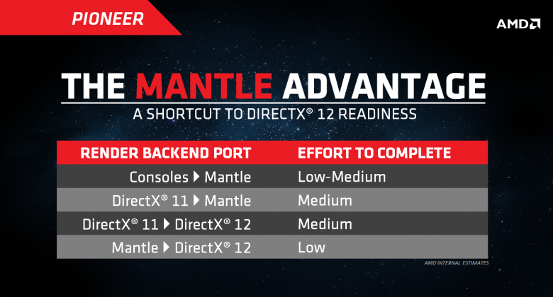 Amd Mantle Port Times