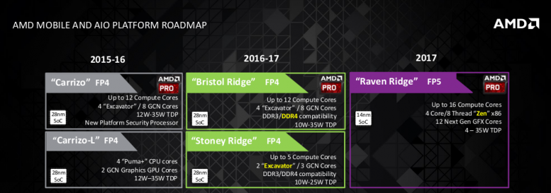 Amd Mobile Cpu Apu Roadmap 2017
