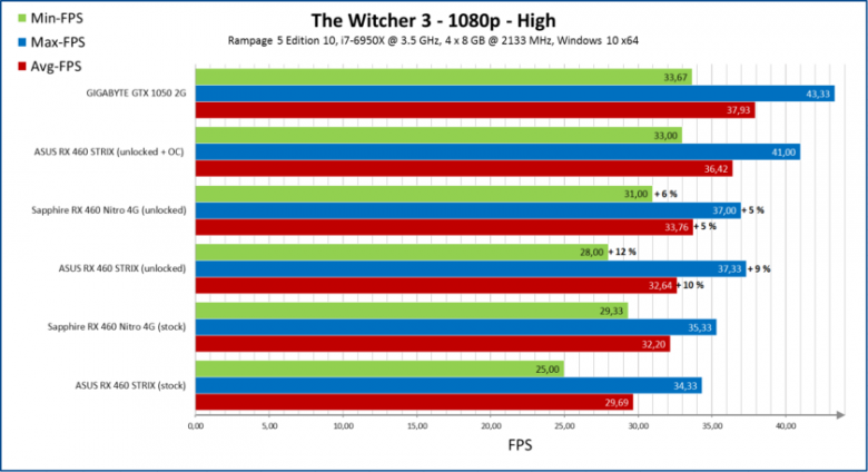 Amd Radeon Rx 460 Unlock Performance Witcher 3