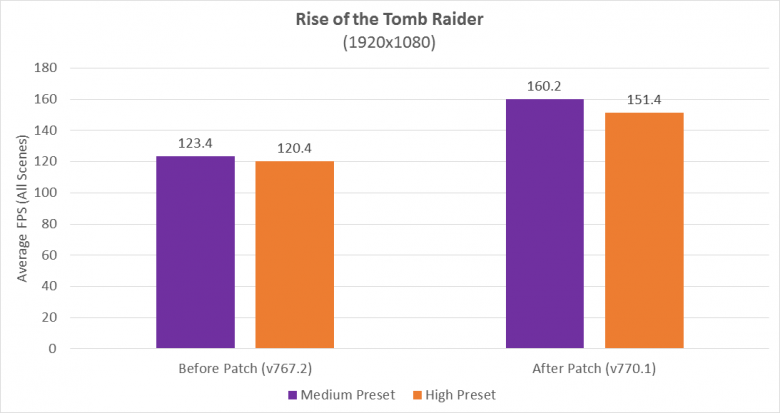 Amd Rise Of The Tomb Raider Ryzen Patch