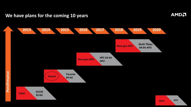 Amd Roadmap 2015 2020 01 Original