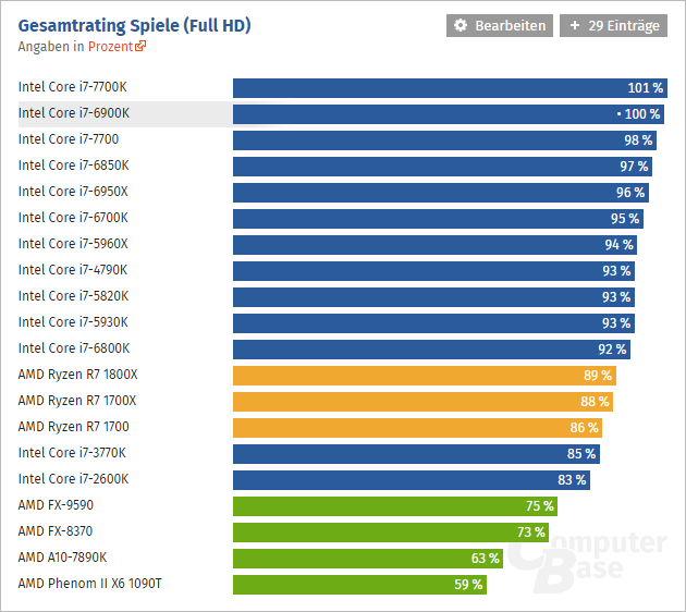 Amd Ryzen 3 D Computerbase