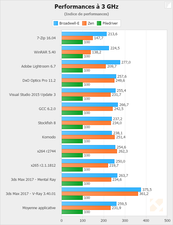 Amd Ryzen 3 Ghz Hardware