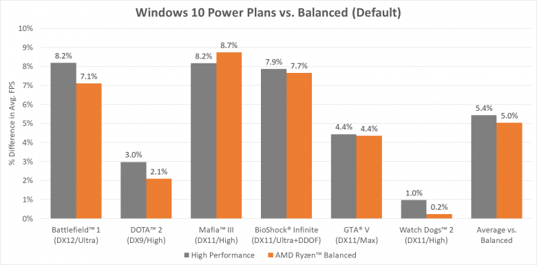 Amd Ryzen Balanced Power Plan Performance