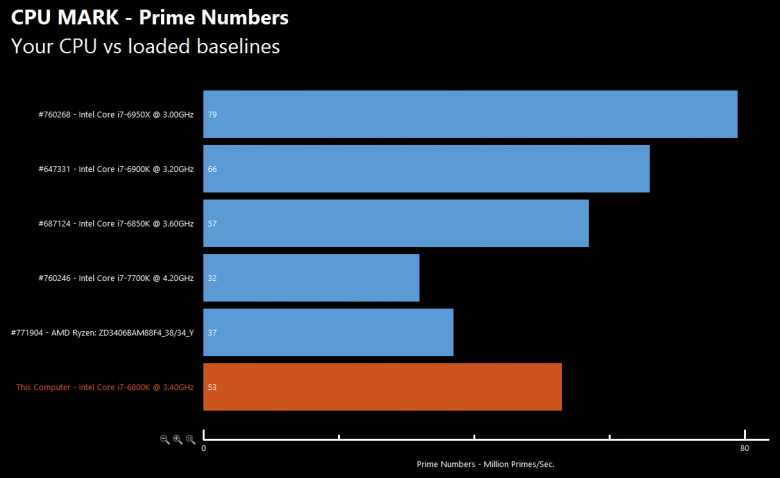 Amd Ryzen Chart 3